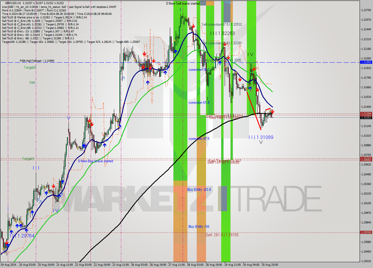 GBPUSD MultiTimeframe analysis at date 2024.09.02 05:00