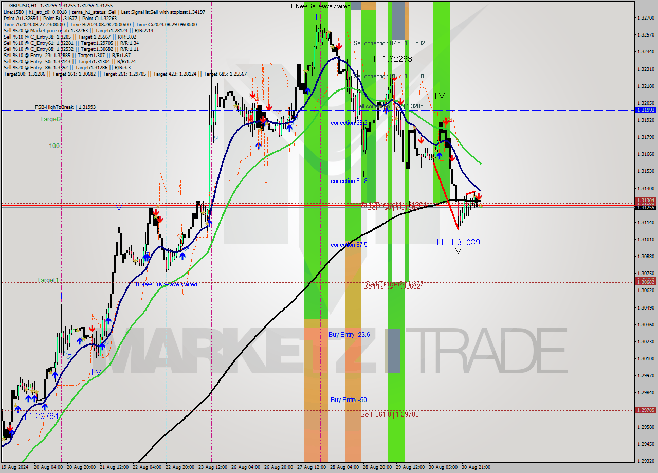 GBPUSD MultiTimeframe analysis at date 2024.09.02 06:00
