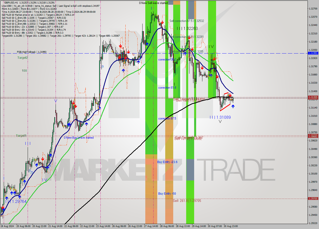 GBPUSD MultiTimeframe analysis at date 2024.09.02 08:26