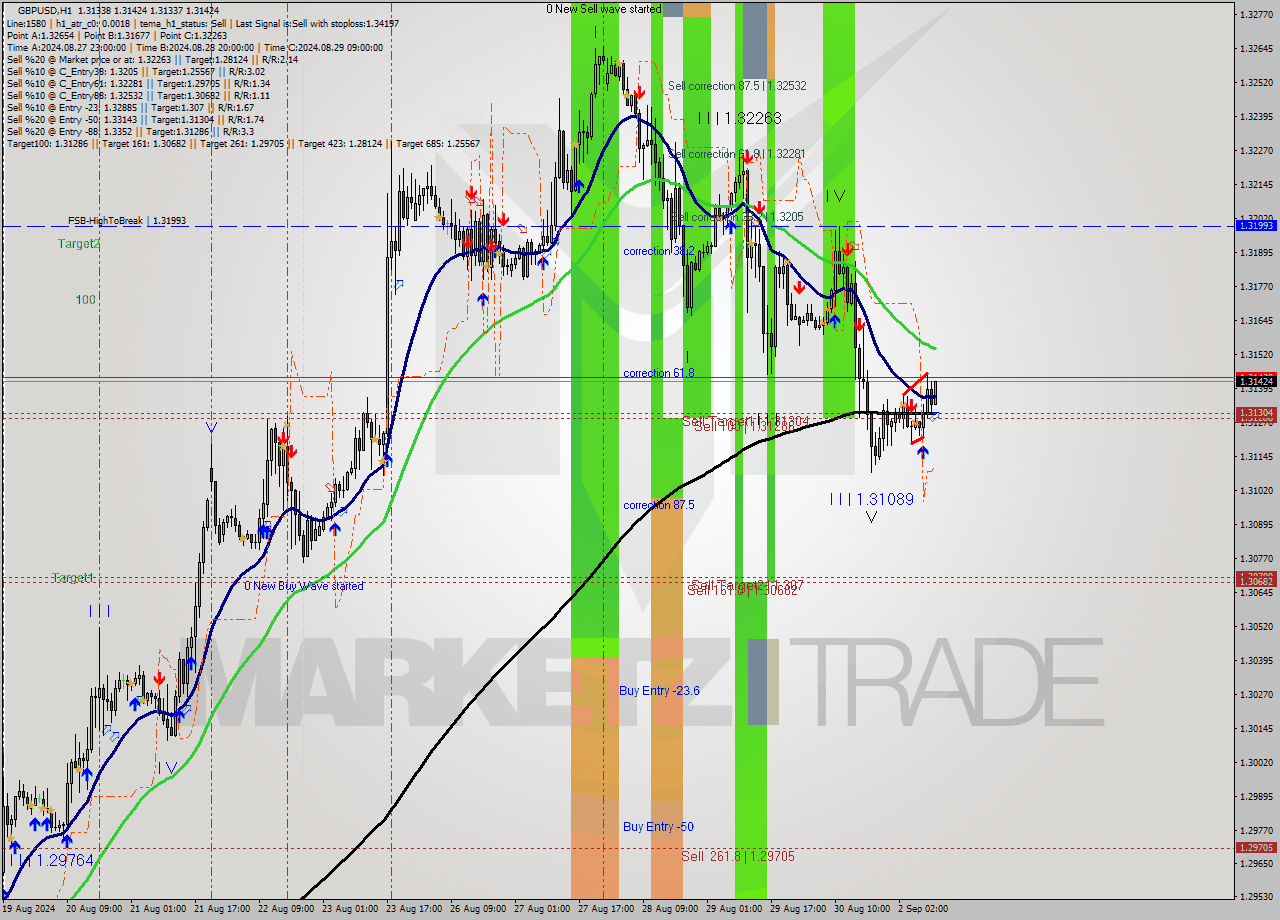 GBPUSD MultiTimeframe analysis at date 2024.09.02 11:03
