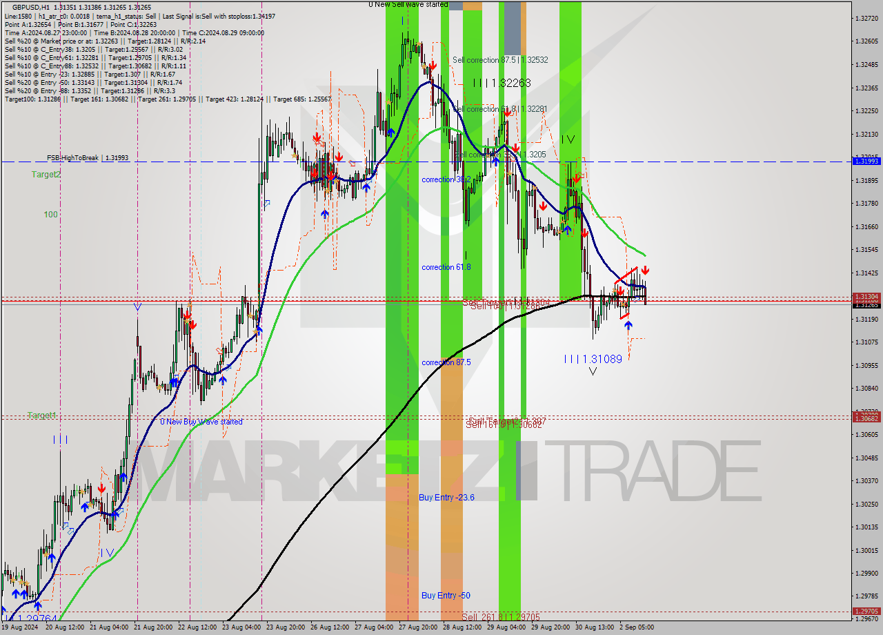 GBPUSD MultiTimeframe analysis at date 2024.09.02 14:35