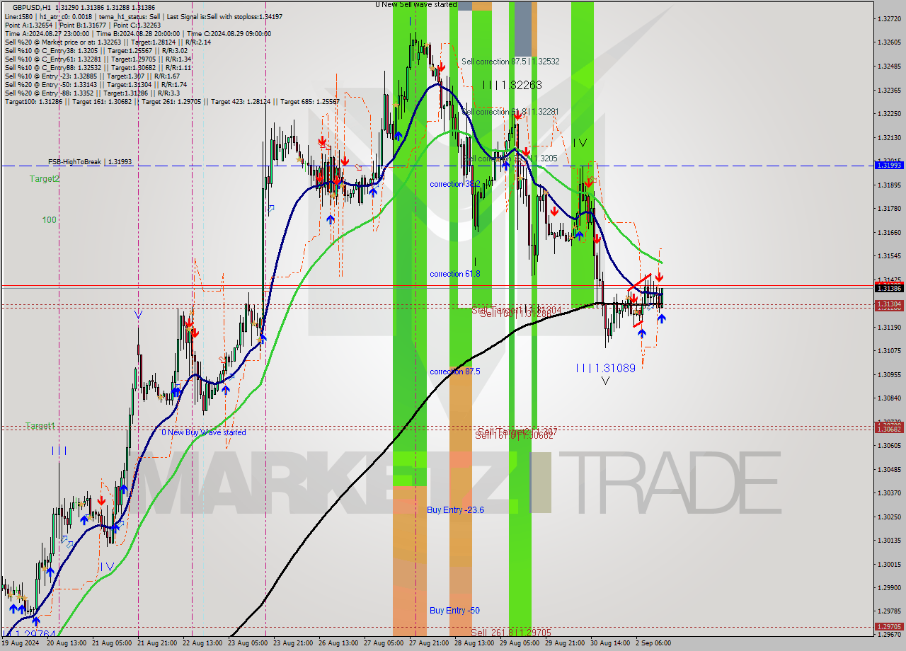 GBPUSD MultiTimeframe analysis at date 2024.09.02 15:40
