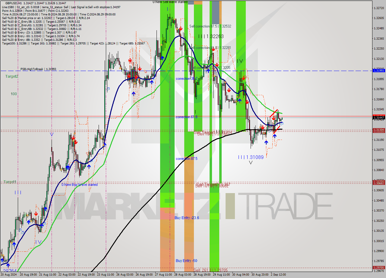 GBPUSD MultiTimeframe analysis at date 2024.09.02 21:31