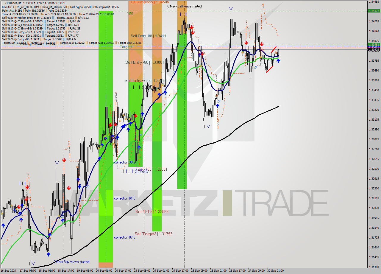 GBPUSD MultiTimeframe analysis at date 2024.09.30 10:02