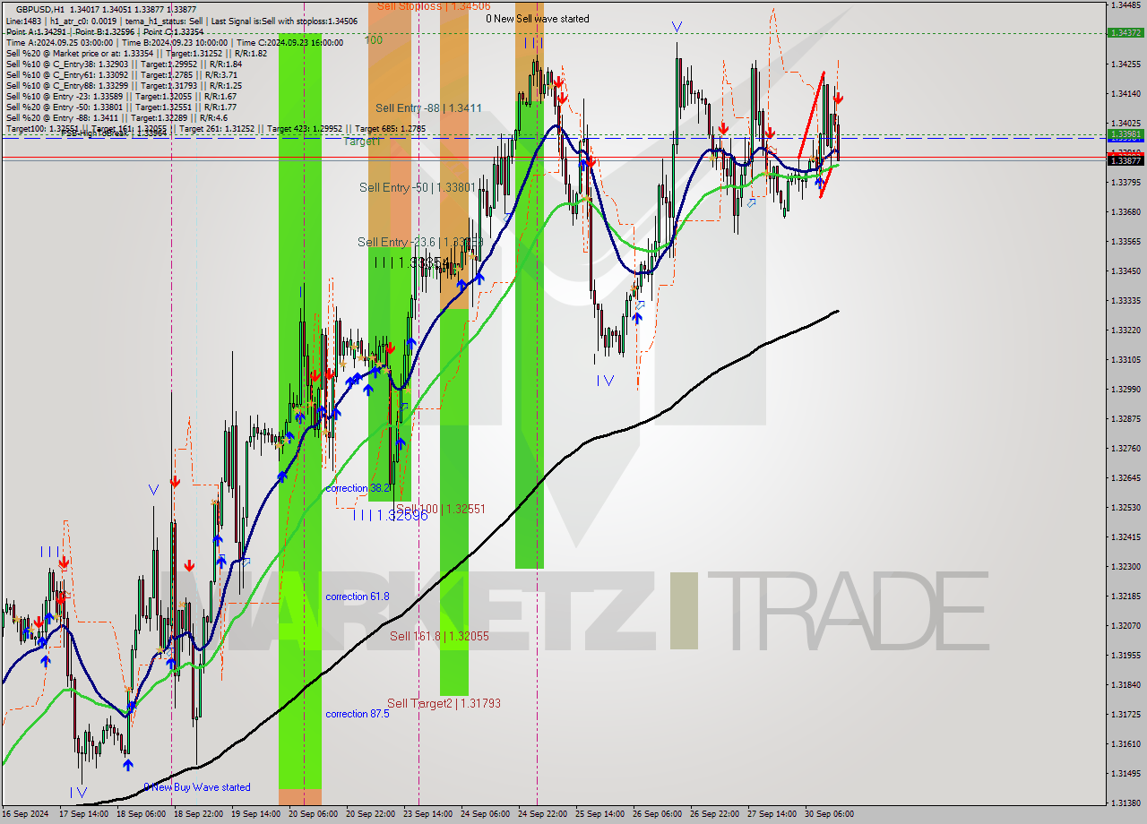GBPUSD MultiTimeframe analysis at date 2024.09.30 15:33