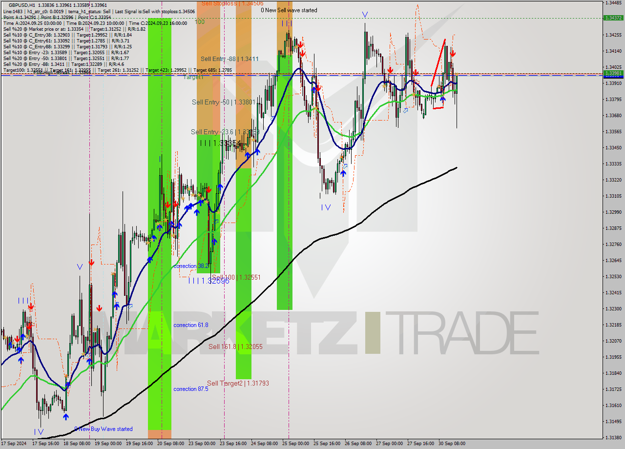 GBPUSD MultiTimeframe analysis at date 2024.09.30 17:49