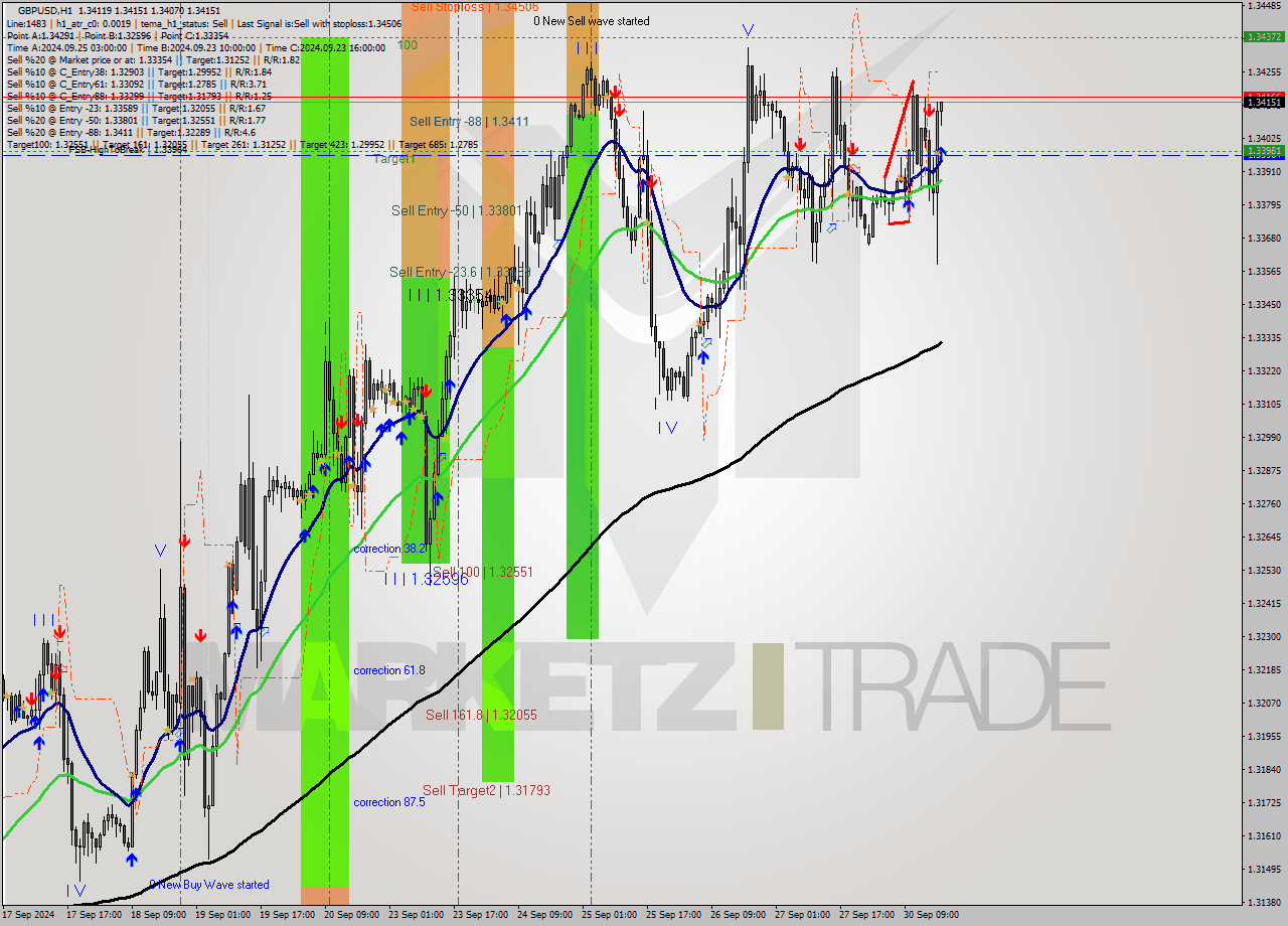 GBPUSD MultiTimeframe analysis at date 2024.09.30 18:04