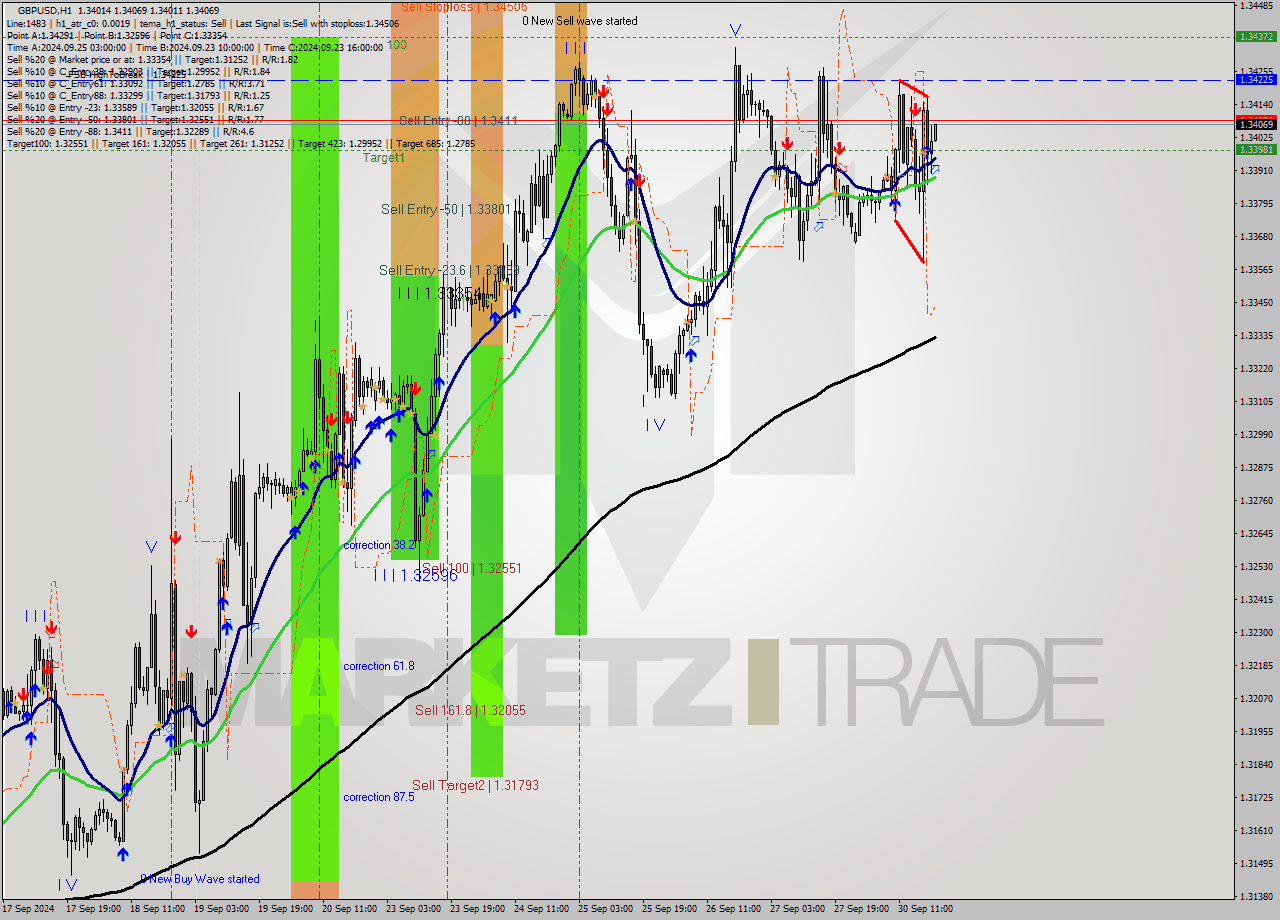GBPUSD MultiTimeframe analysis at date 2024.09.30 20:02