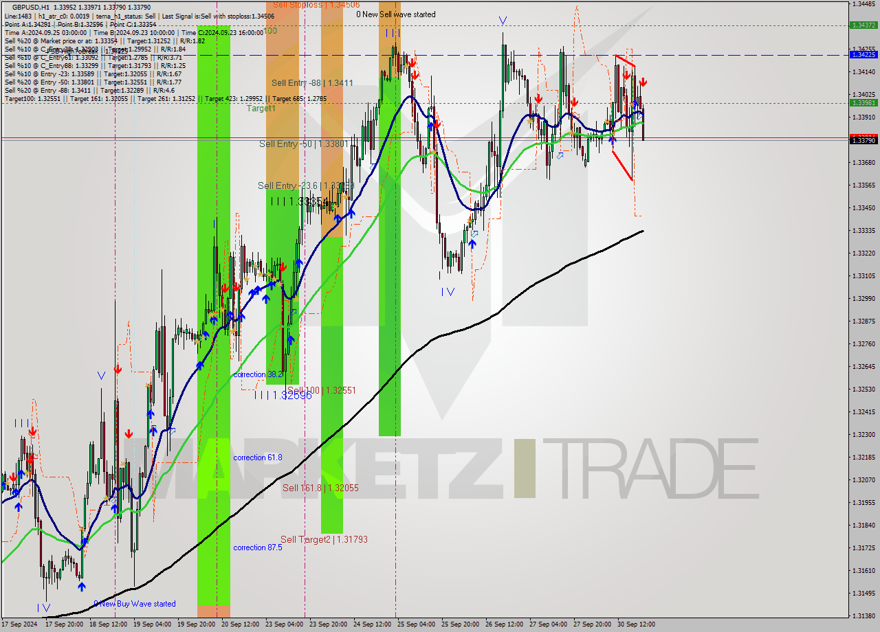 GBPUSD MultiTimeframe analysis at date 2024.09.30 21:07