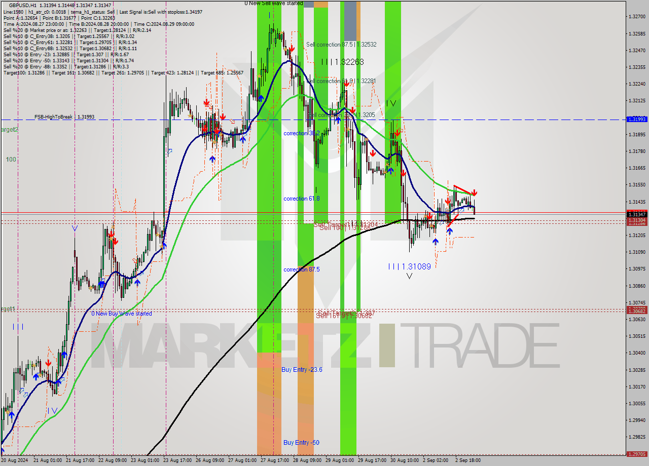 GBPUSD MultiTimeframe analysis at date 2024.09.03 03:51