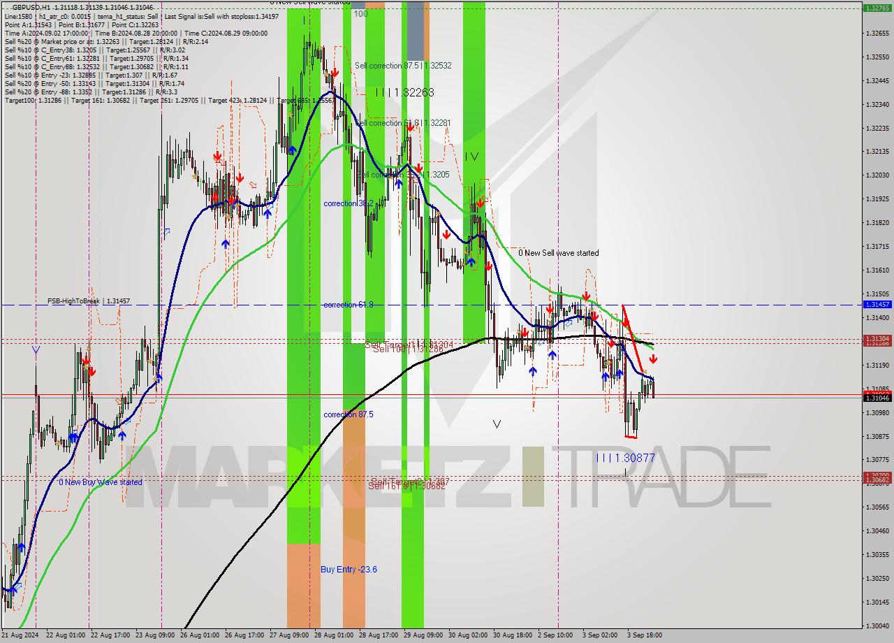 GBPUSD MultiTimeframe analysis at date 2024.09.04 03:55