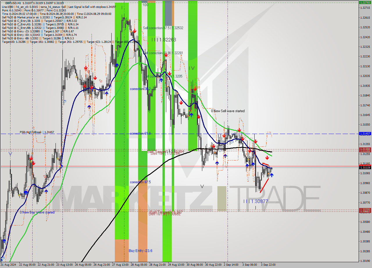 GBPUSD MultiTimeframe analysis at date 2024.09.04 07:07