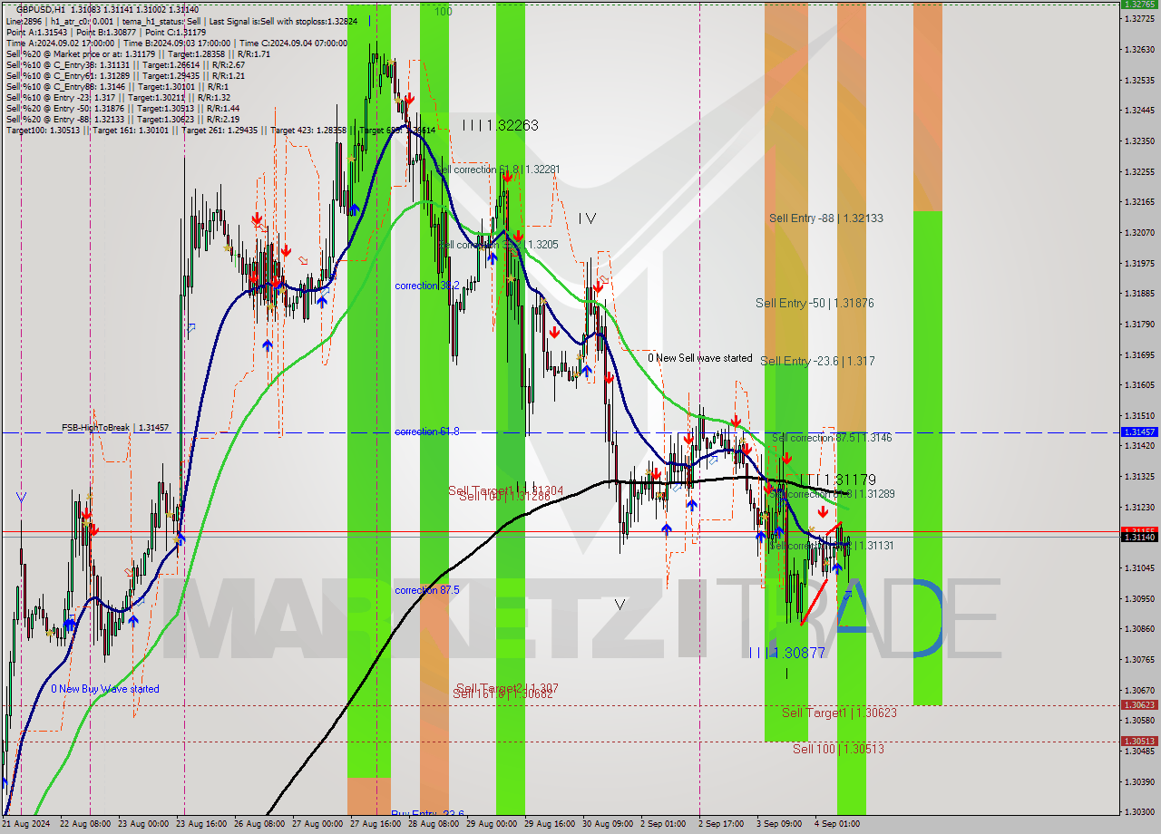 GBPUSD MultiTimeframe analysis at date 2024.09.04 10:13