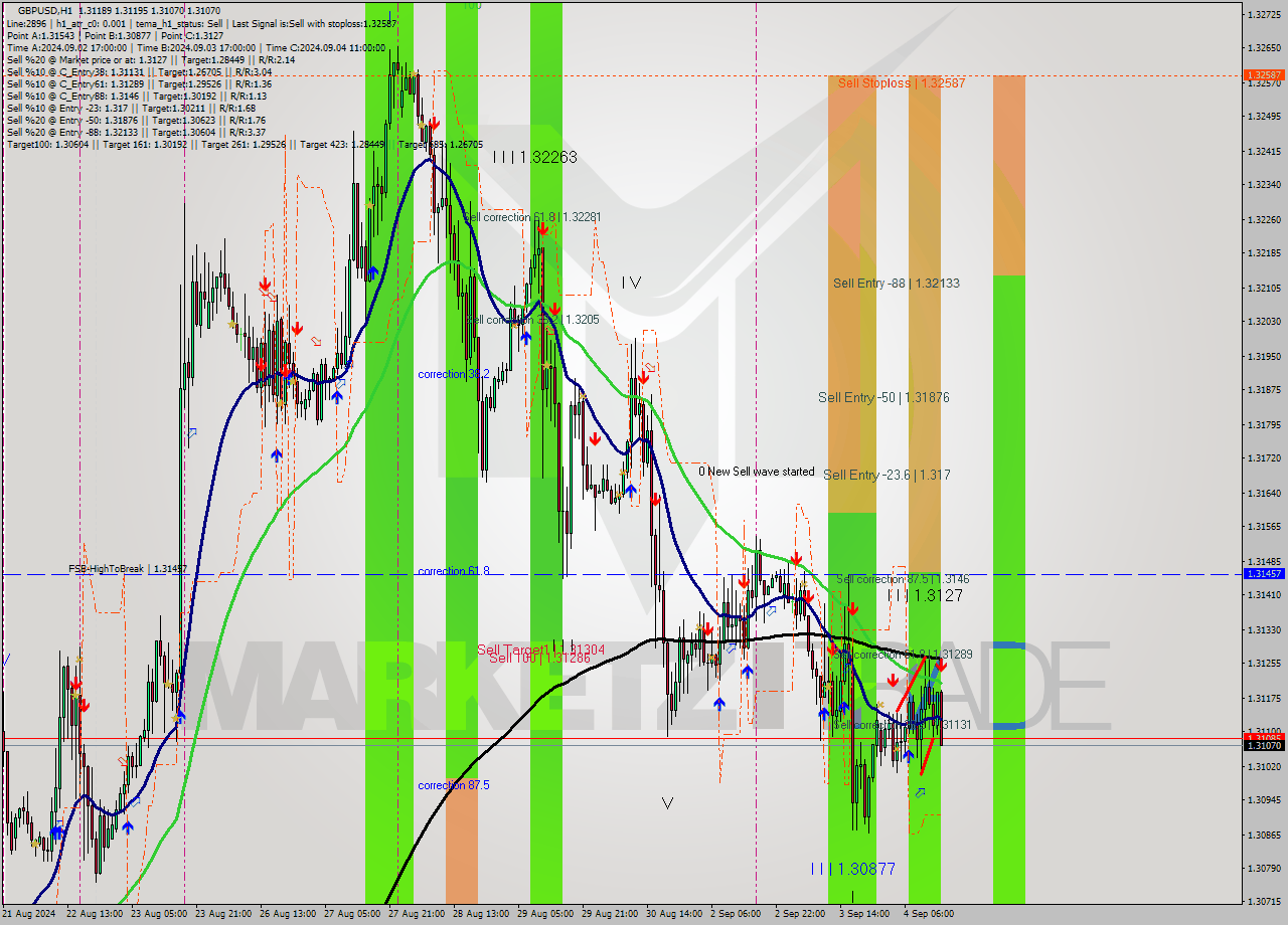 GBPUSD MultiTimeframe analysis at date 2024.09.04 15:23