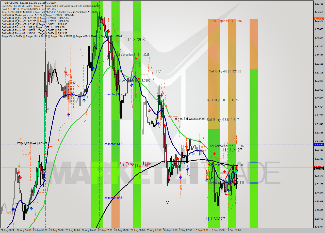 GBPUSD MultiTimeframe analysis at date 2024.09.04 16:01