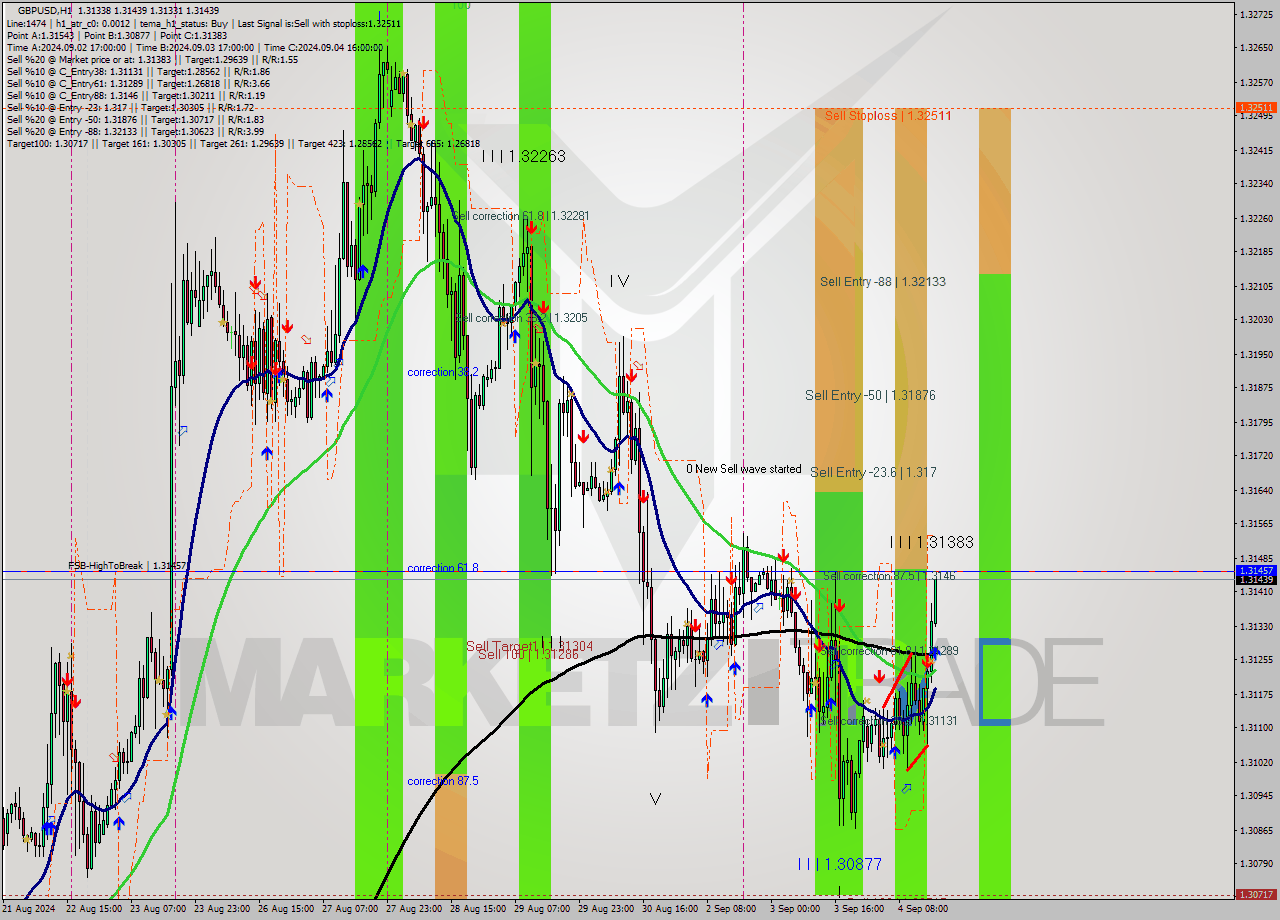 GBPUSD MultiTimeframe analysis at date 2024.09.04 17:00