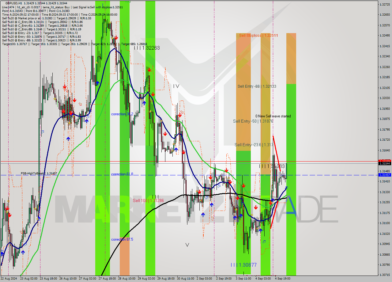 GBPUSD MultiTimeframe analysis at date 2024.09.05 04:23
