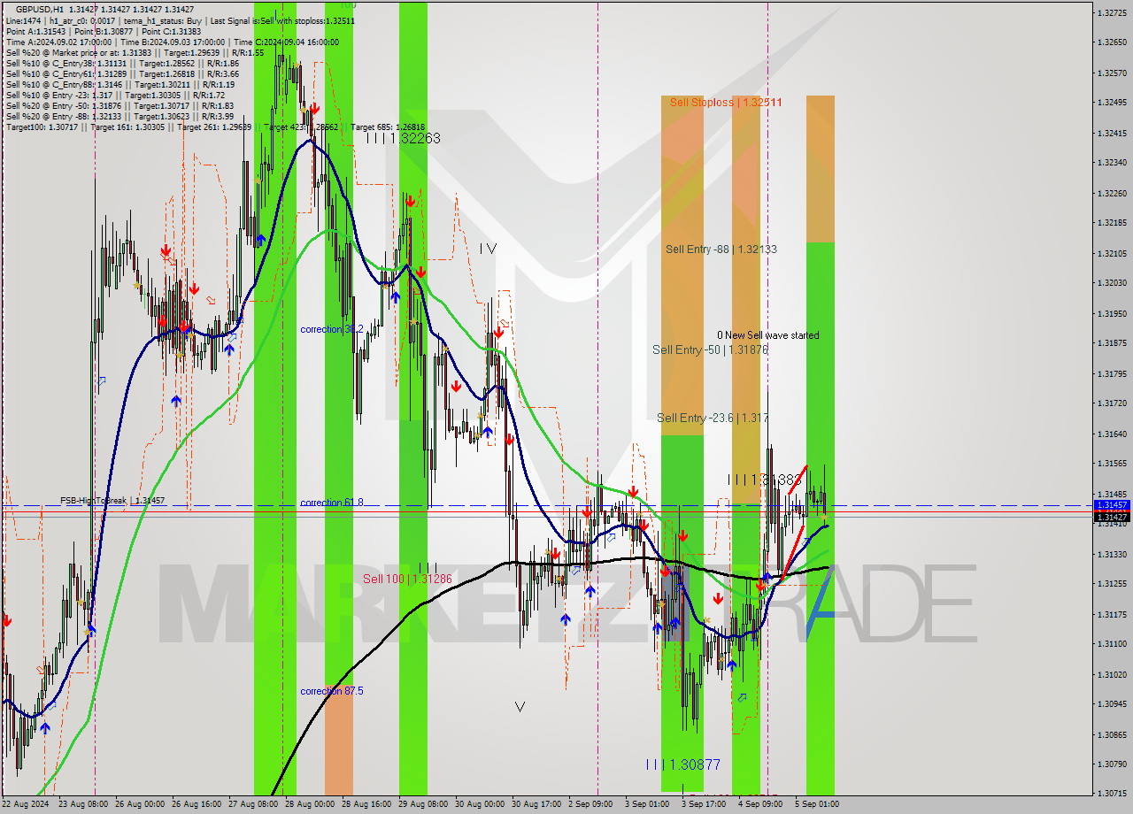 GBPUSD MultiTimeframe analysis at date 2024.09.05 10:00