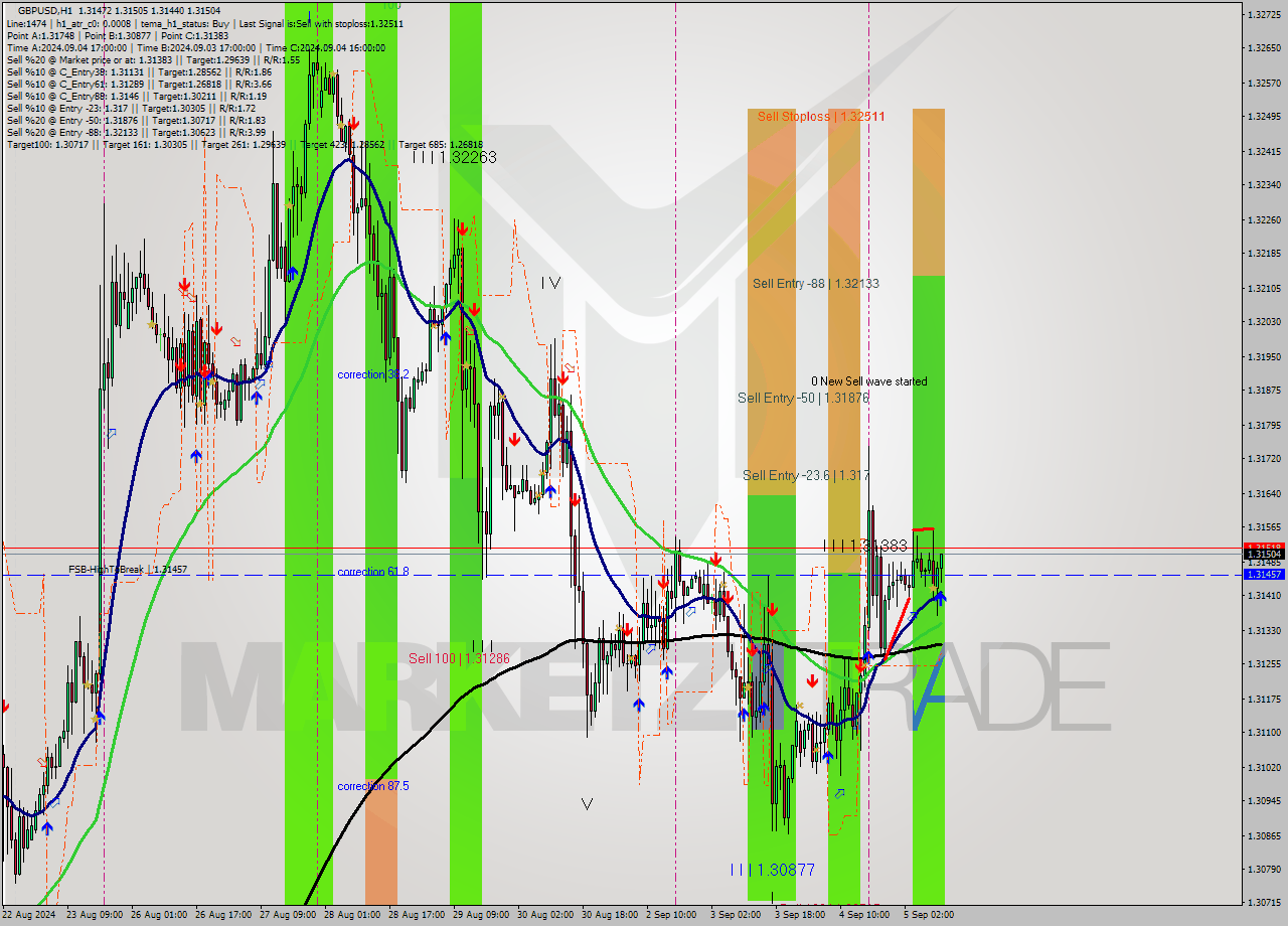 GBPUSD MultiTimeframe analysis at date 2024.09.05 11:06