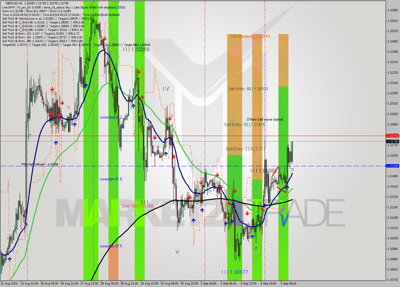 GBPUSD MultiTimeframe analysis at date 2024.09.05 15:15