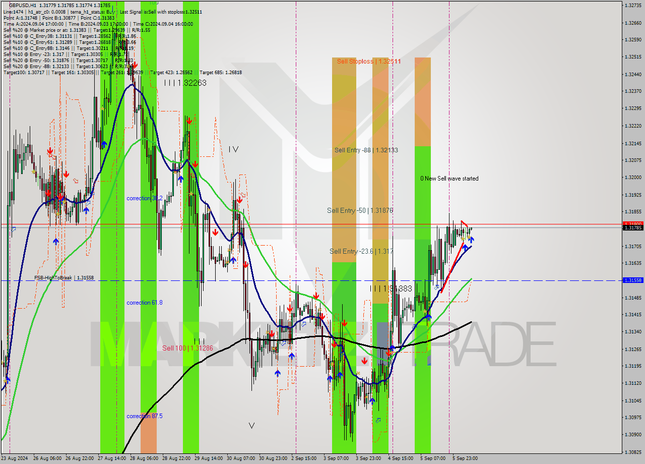GBPUSD MultiTimeframe analysis at date 2024.09.06 08:01