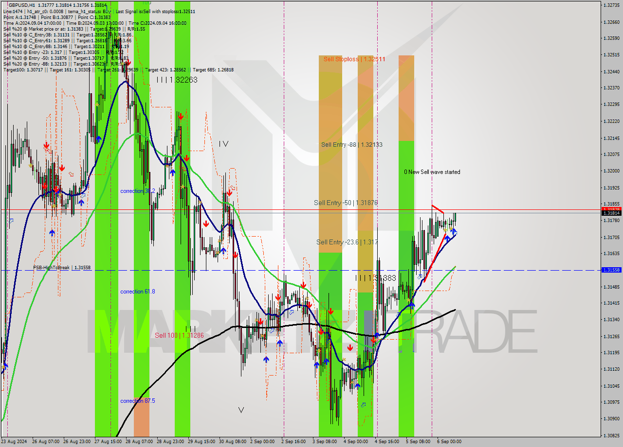 GBPUSD MultiTimeframe analysis at date 2024.09.06 09:11