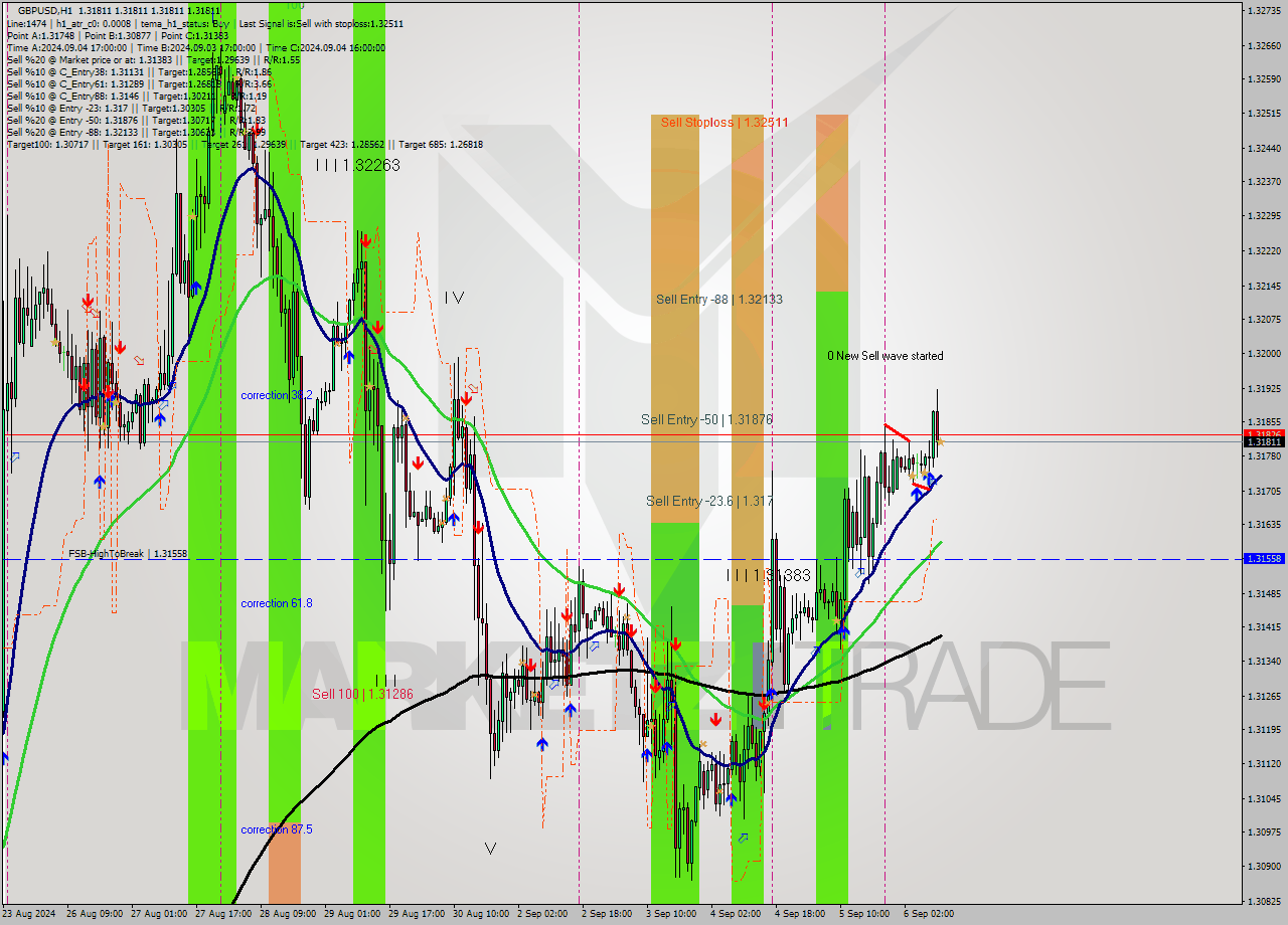GBPUSD MultiTimeframe analysis at date 2024.09.06 11:00