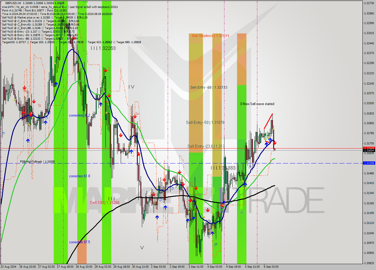 GBPUSD MultiTimeframe analysis at date 2024.09.06 12:00