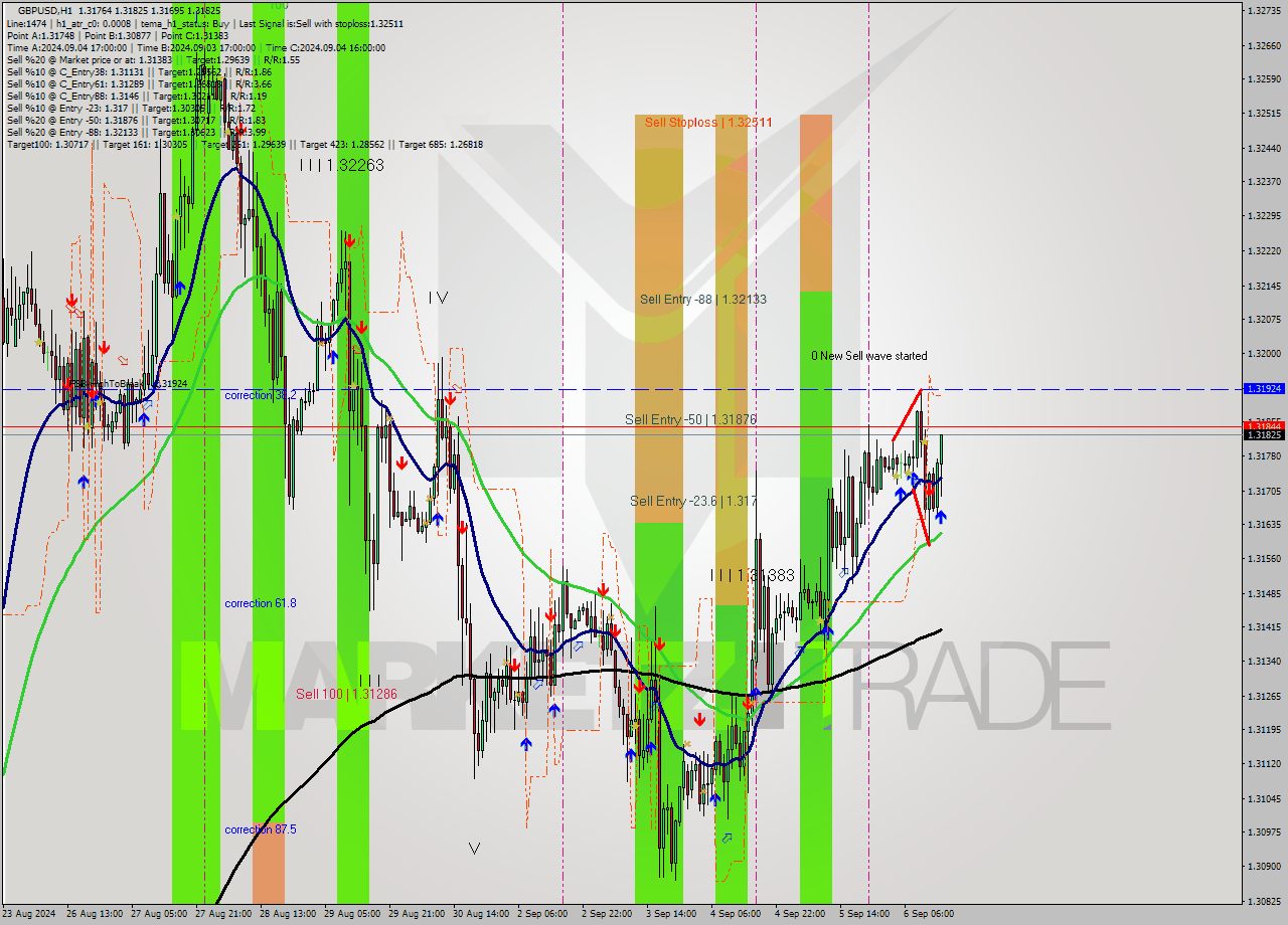 GBPUSD MultiTimeframe analysis at date 2024.09.06 15:26