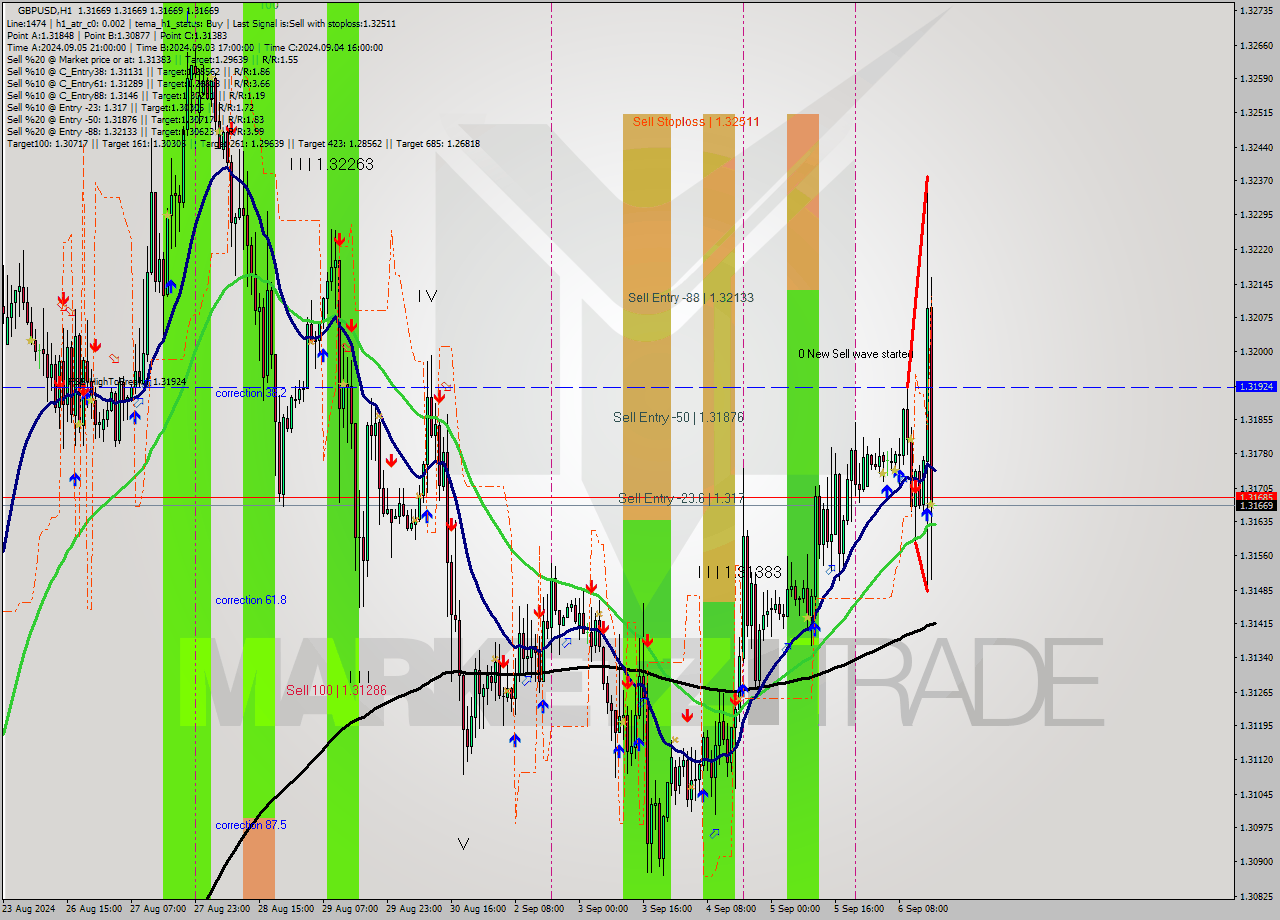 GBPUSD MultiTimeframe analysis at date 2024.09.06 17:00