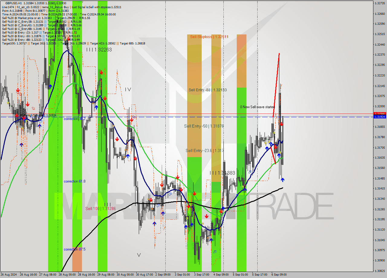 GBPUSD MultiTimeframe analysis at date 2024.09.06 18:00