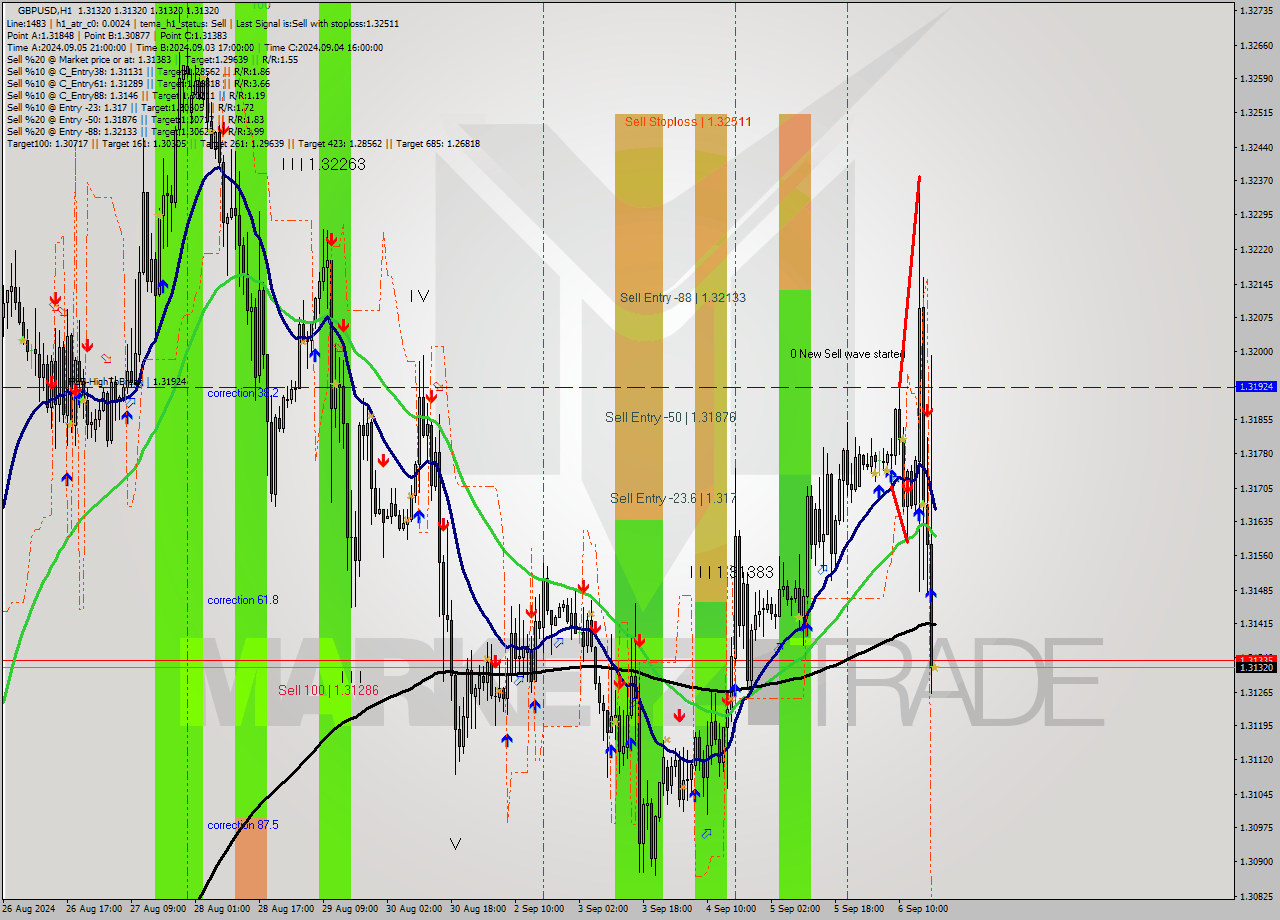 GBPUSD MultiTimeframe analysis at date 2024.09.06 19:00