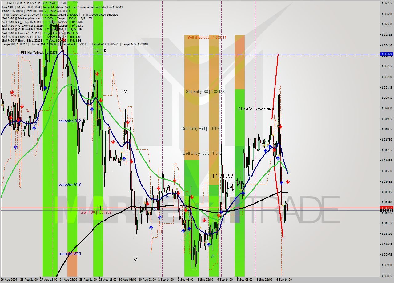 GBPUSD MultiTimeframe analysis at date 2024.09.06 23:53