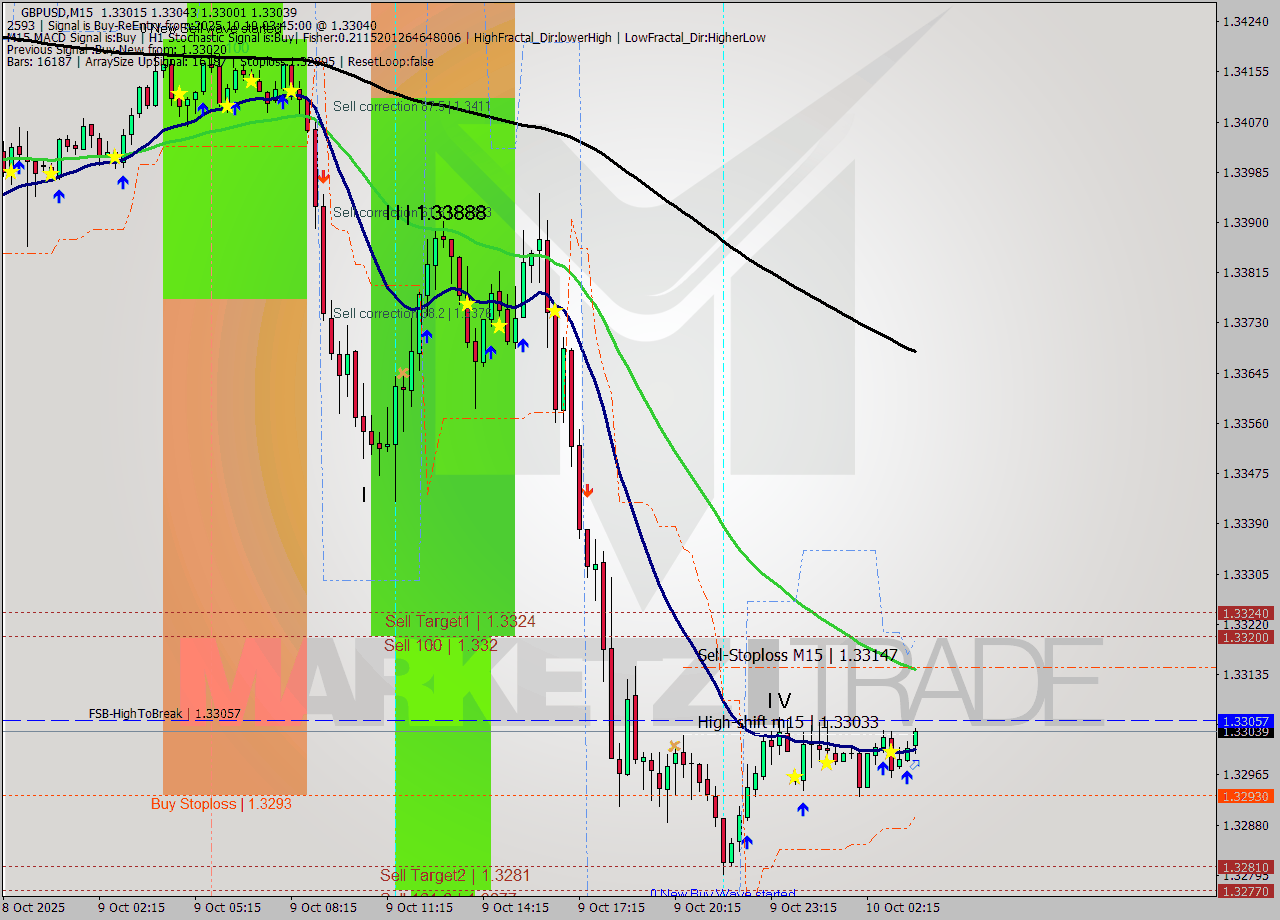 GBPUSD M15 Signal