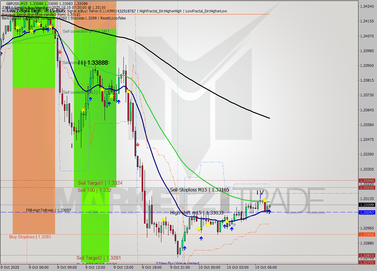 GBPUSD M15 Signal