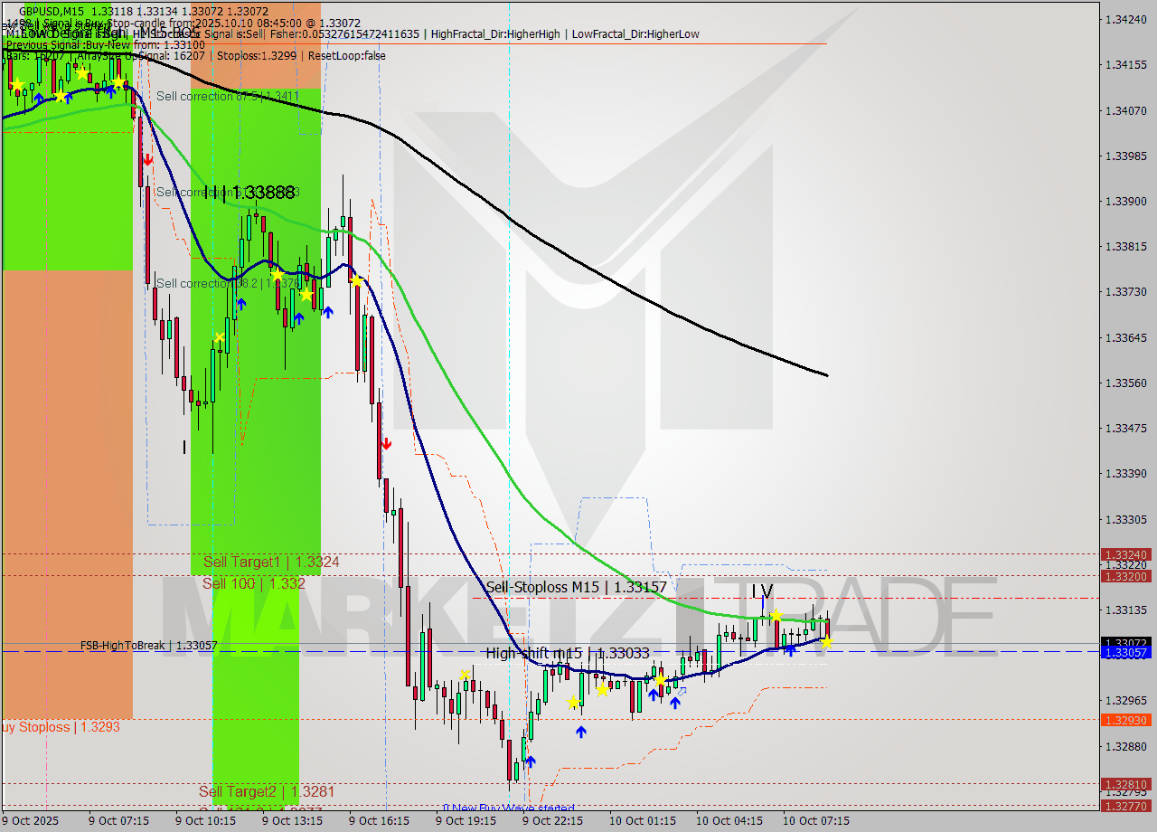 GBPUSD M15 Signal