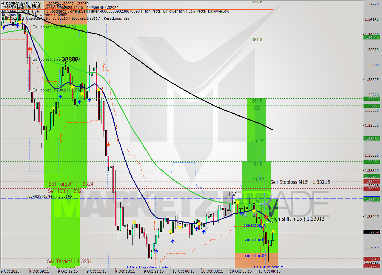 GBPUSD M15 Signal