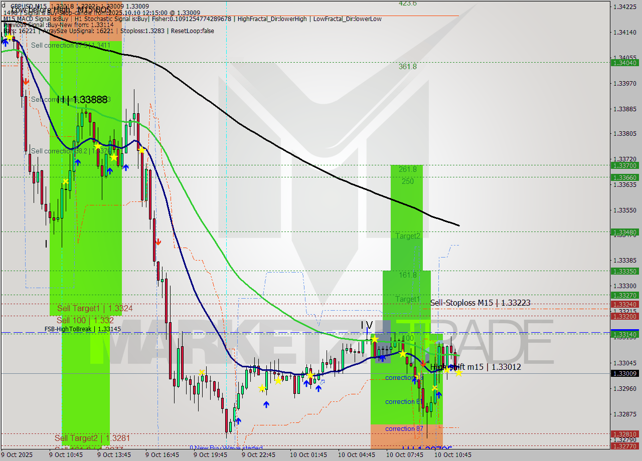 GBPUSD M15 Signal
