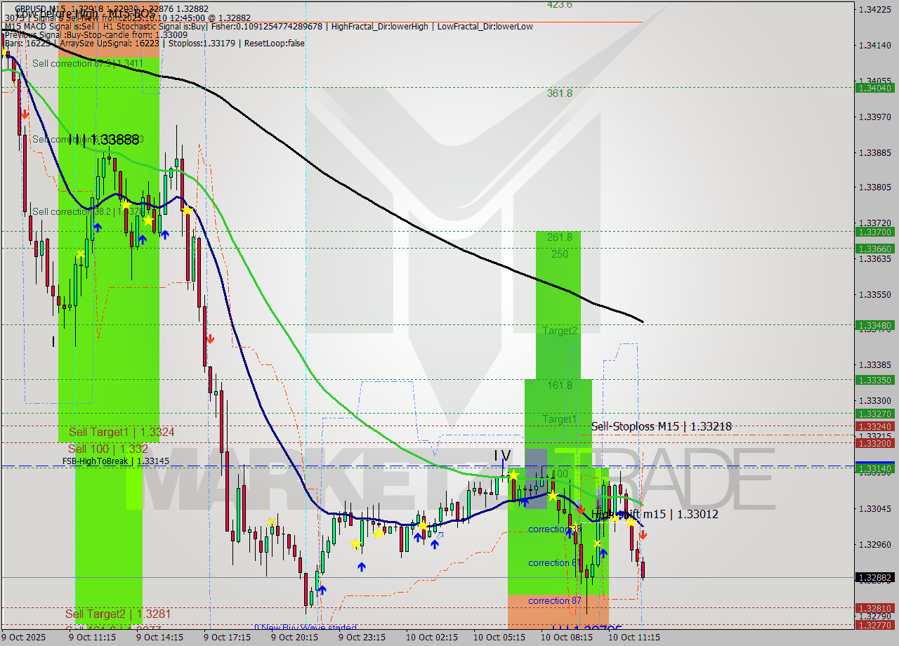 GBPUSD M15 Signal