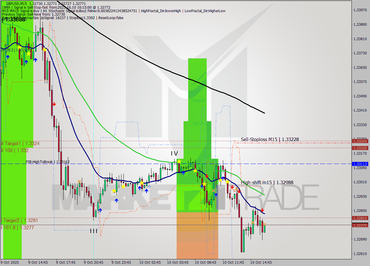GBPUSD M15 Signal