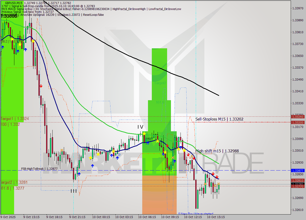 GBPUSD M15 Signal