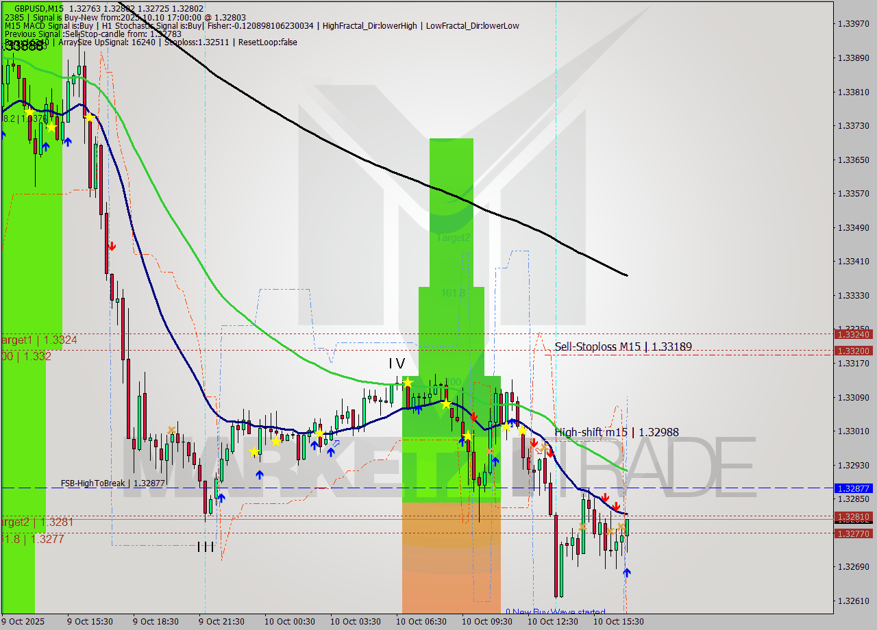 GBPUSD M15 Signal