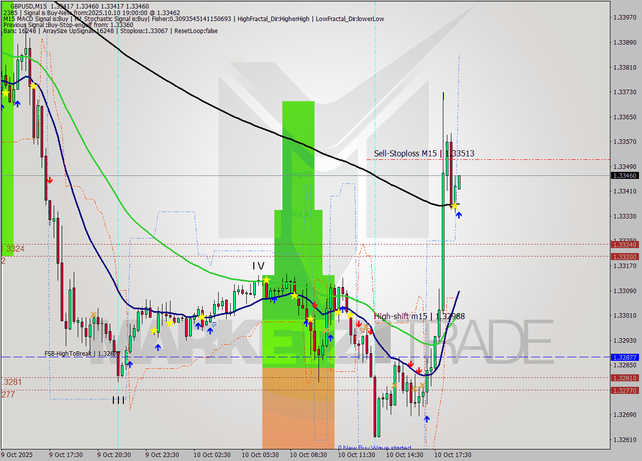 GBPUSD M15 Signal
