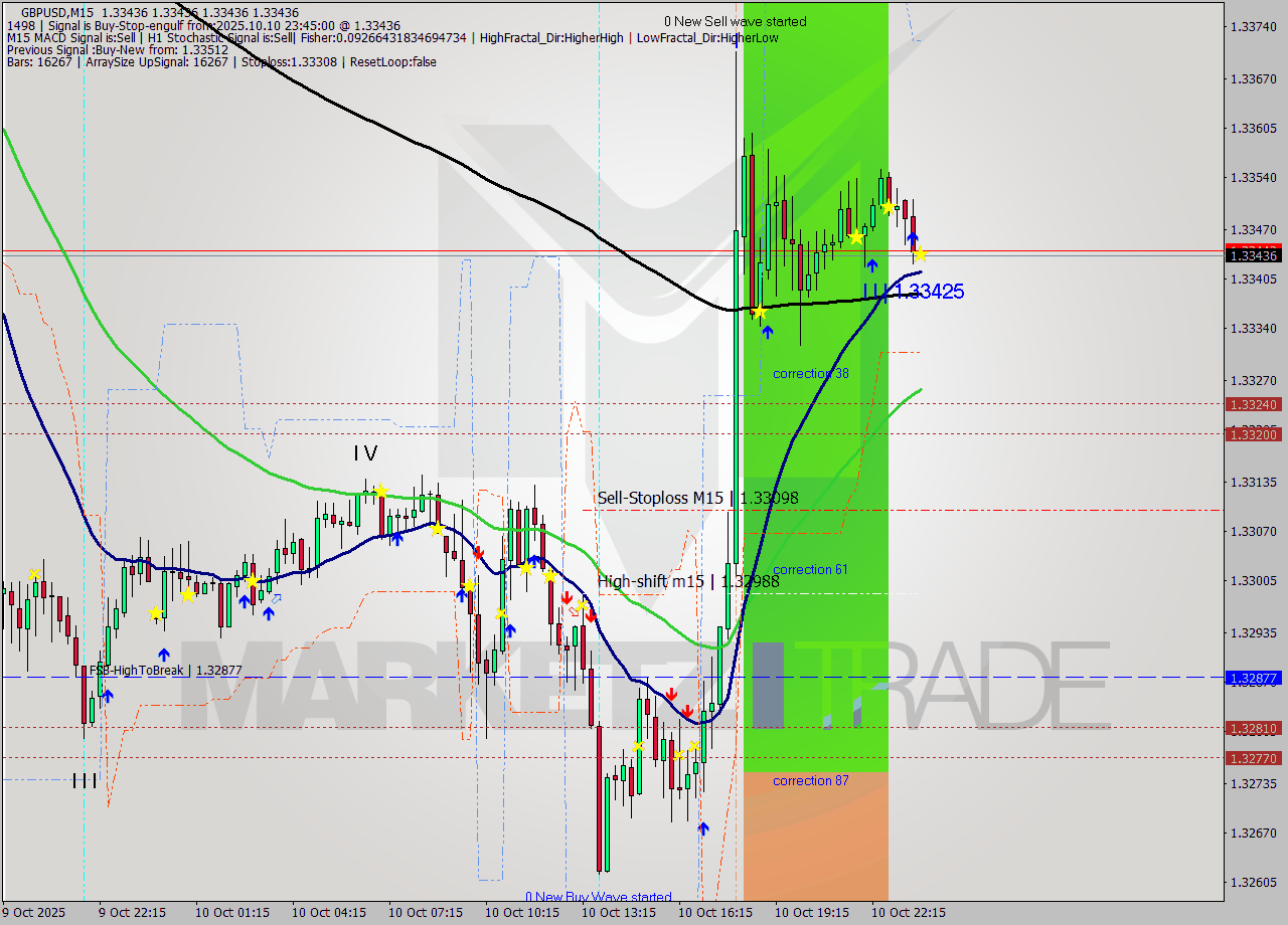 GBPUSD M15 Analysis GBPUSD M15 Signal