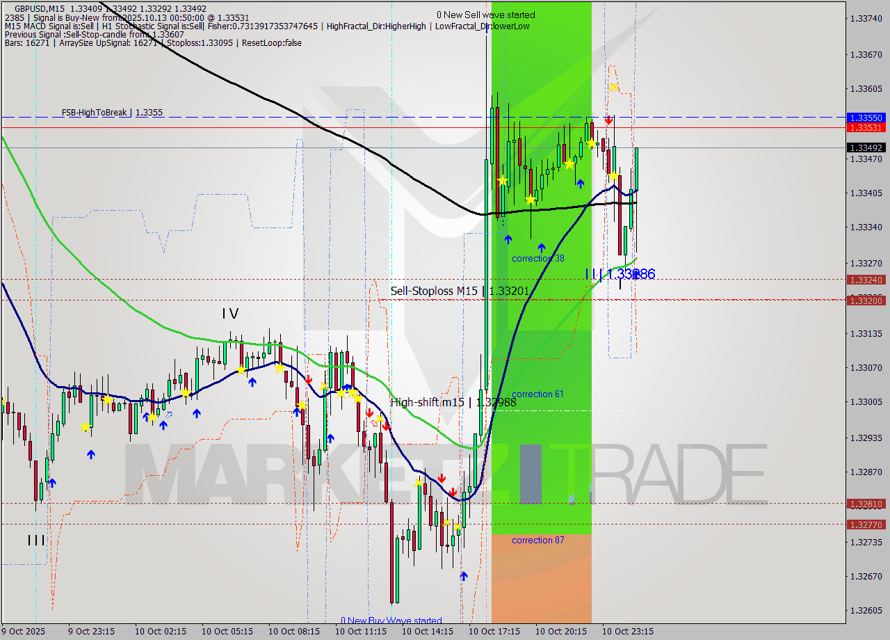 GBPUSD M15 Analysis GBPUSD M15 Signal