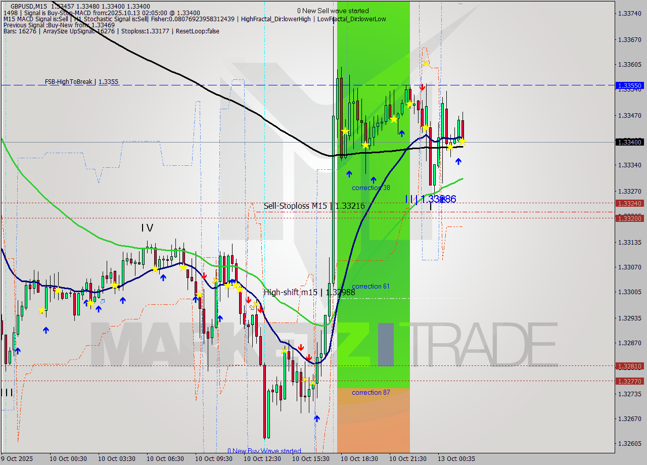 GBPUSD M15 Analysis GBPUSD M15 Signal