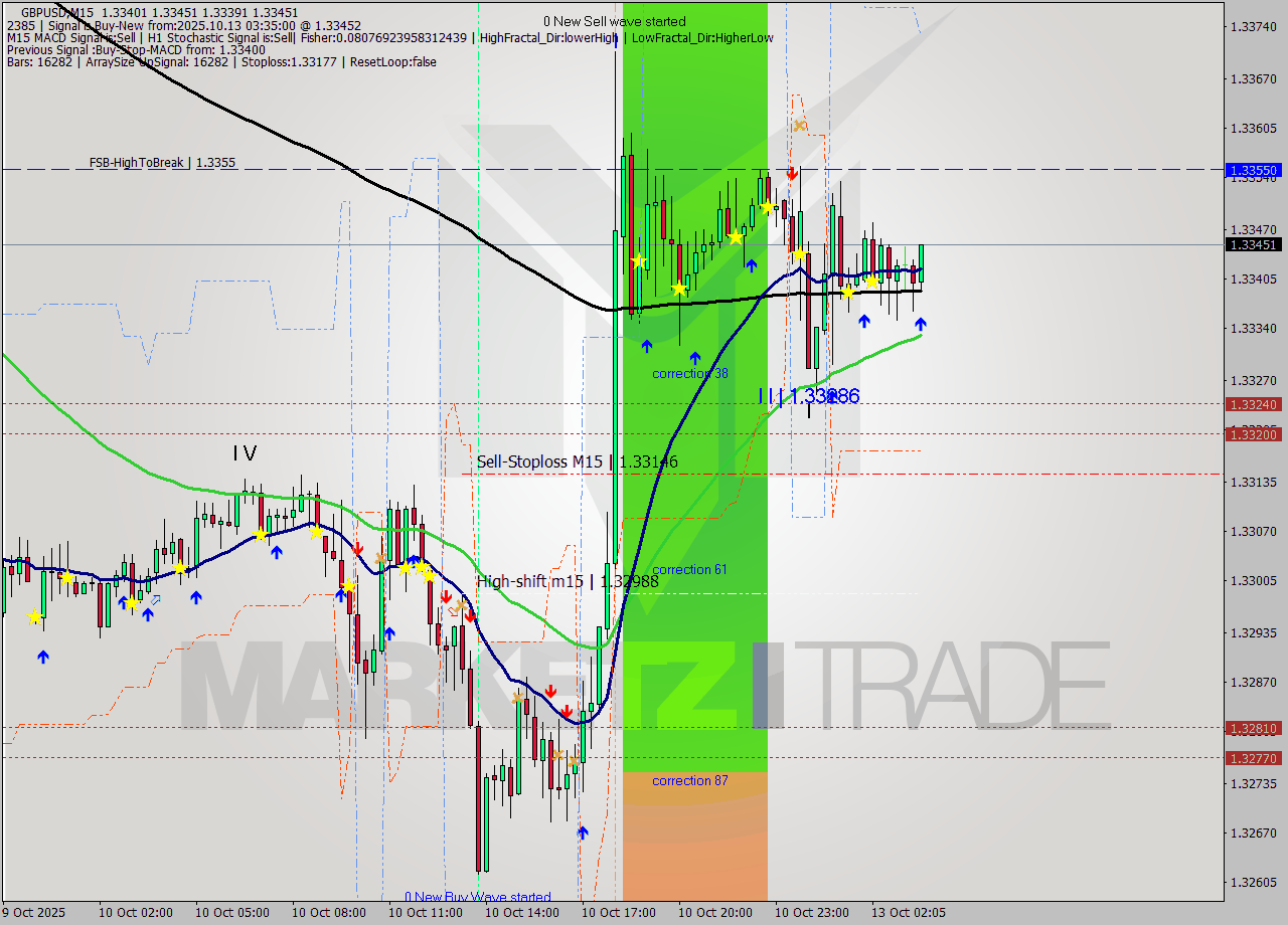 GBPUSD M15 Analysis GBPUSD M15 Signal