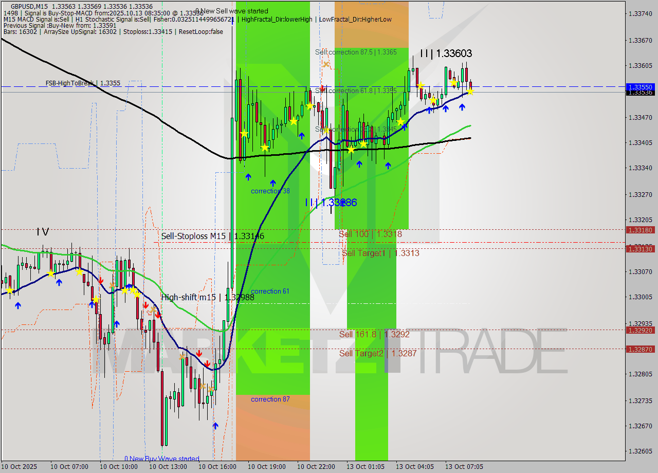 GBPUSD M15 Signal