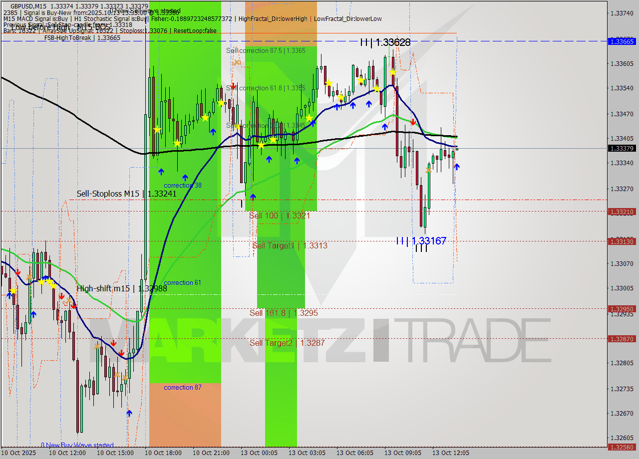 GBPUSD M15 Signal