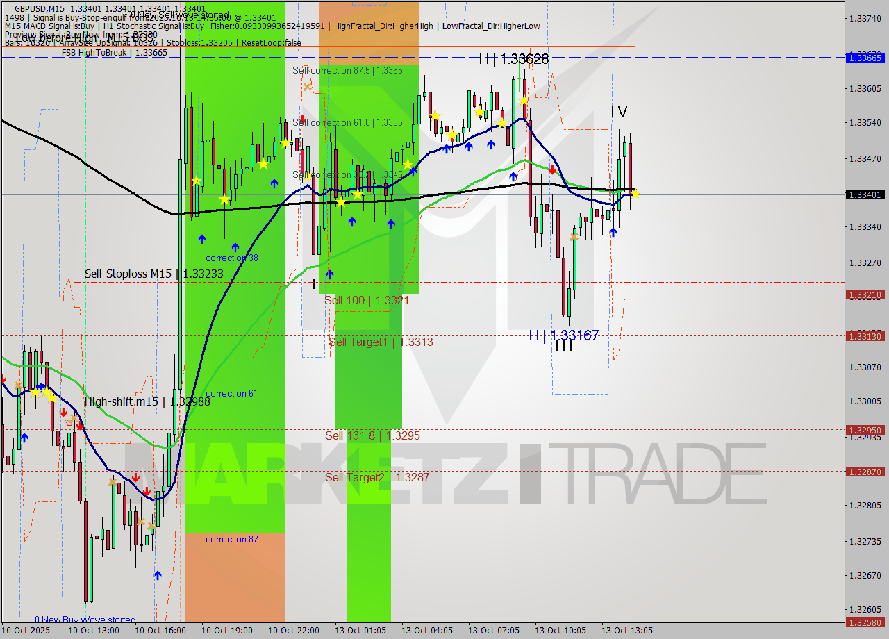 GBPUSD M15 Signal